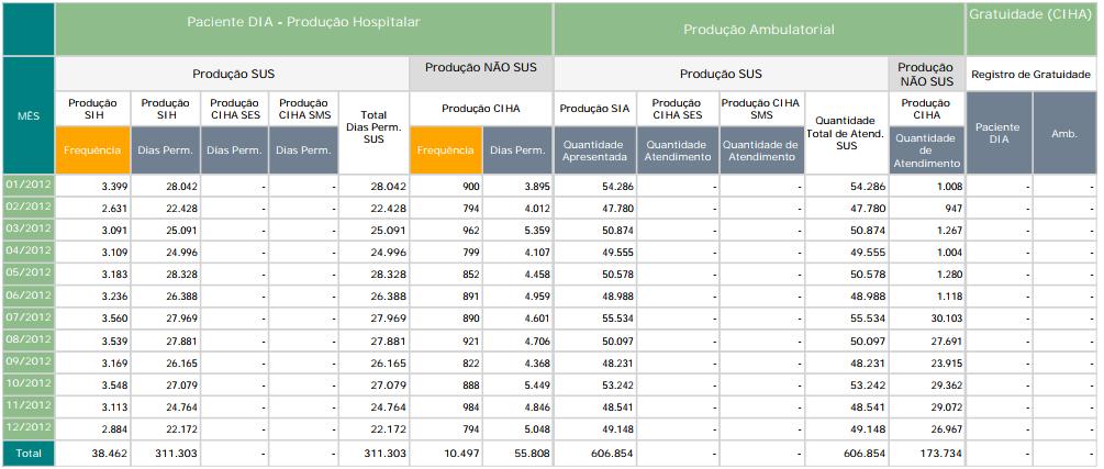 Prestação anual de serviços ao sus e não sus Internação - 84,79%