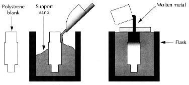 27 Fig. 20 Ilustração esquemática do processo de moldagem plena. 3.2 Moldagem em molde metálico Fundição em molde permanente; Fundição sob pressão; 3.2.1 Moldes