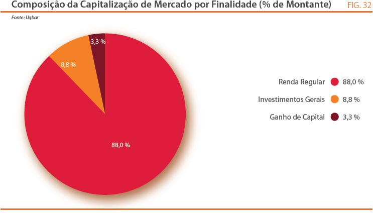 O gráfico a seguir apresenta uma classificação dos FII baseada em critérios de decisão de investimento do público alvo de cada fundo e