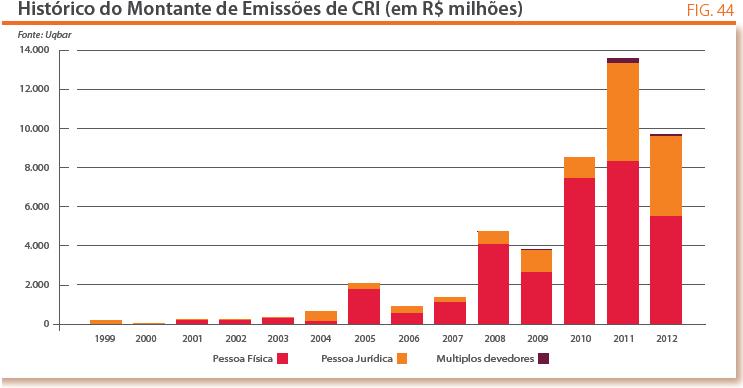 VISÃO GERAL DO GESTOR SOBRE O MERCADO DE CRI O mercado de CRI, como uma das formas de financiamento do setor imobiliário, apurou um crescimento relevante desde o ano de 2008, conforme demonstram os