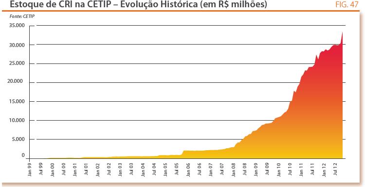 Os gráficos a seguir demonstram que o mercado