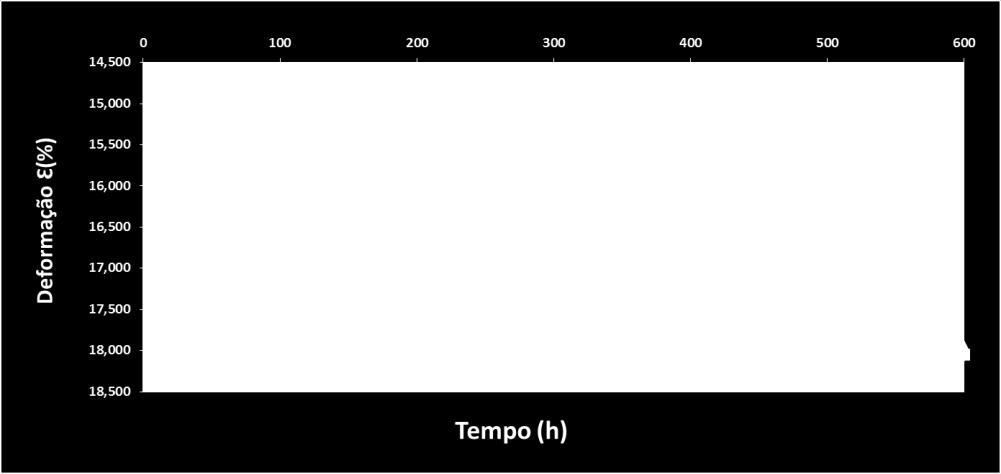 77 Figura 5.4 Curva de fluência a compressão, amostras 1-2-3 Como pode ser visto nas figuras 5.1, 5.2 e 5.