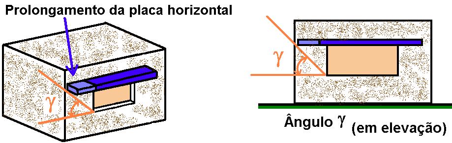 Dimensionamento dos Dispositivos Ângulo g: Medido a partir do plano horizontal