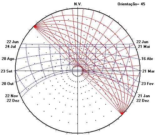 Dimensionamento dos Dispositivos