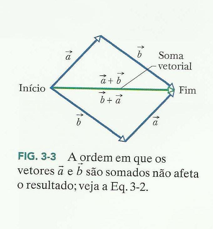 Soma e subtração de vetores Revisão