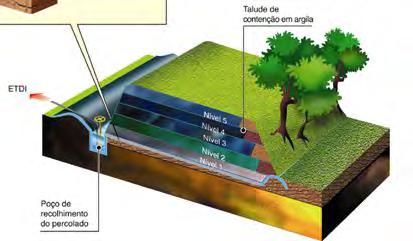 SISTEMAS DE IMPERMEABILIZAÇÃO Drenagem lençol Camada solo estrutural Camada de argila compactada Geomembrana PEAD 2,0 mm Drenagem de Chorume