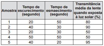 8 Considerando os três aspectos, qual é a melhor amostra de lente fotocromática para se utilizar em óculos? (A) 1 (B) 2 (C) 3 (D) 4 (E) 5 15.