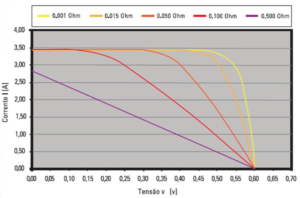Influência da resistência em série na célula fotovoltaica Fonte: Laboratórios