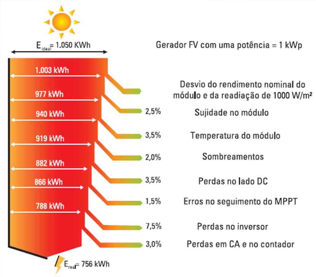 Fonte: Instalaciones Solares