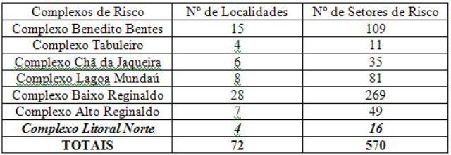 Tabela 01- Número de Setores de Risco e Localidades, por Complexo de Risco. Fonte: Plano Municipal de Redução de Riscos Produto 2. Relatório de Mapeamento de Risco. Maceió, Julho de 2007.
