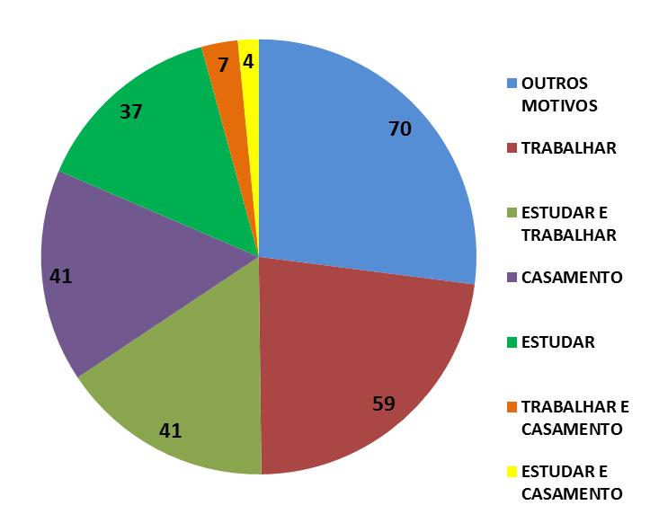 Resultados e discussão Motivos apresentados para a