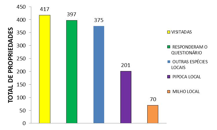 Resultados e discussão Diversidade de variedades