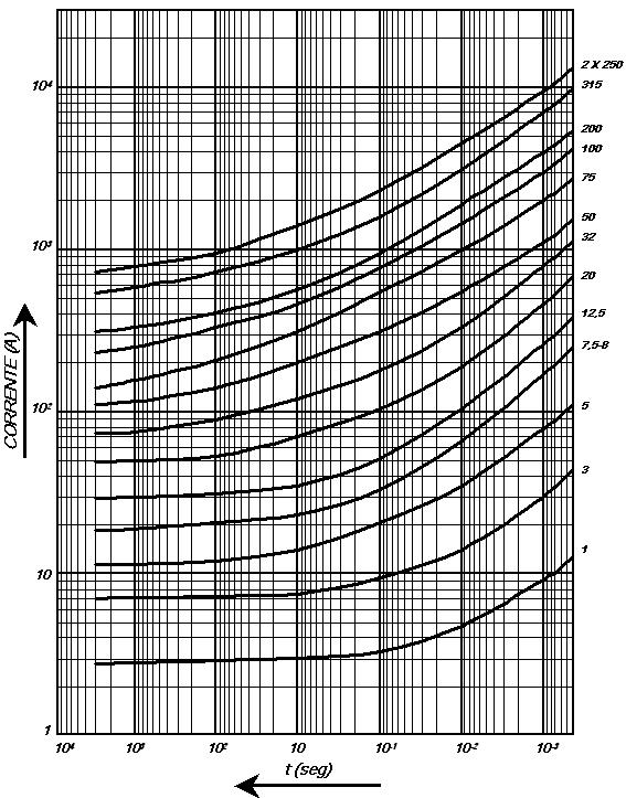 TEMPO DE FUSÃO EM FUNÇÃO DA CORRENTE As curvas indicam os valores