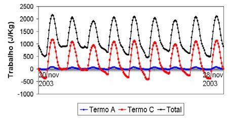 ºC. Contudo, essa é a única contribuição associada à conversão da entropia absorvida ao longo da simulação em energia cinética da circulação.