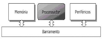 periféricos de entrada e saída de dados As Instruções e os dados ocupam o mesmo endereçamento de memória.