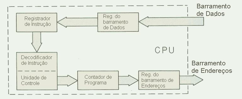 Ciclo de Busca e Ciclo de Execução: Ciclo de Busca Operação de leitura de uma instrução a partir da posição de memória cujo endereço é definido pelo conteúdo do PC.