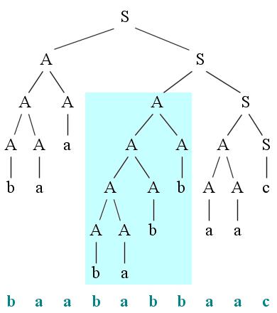 Um exemplo: G = ( {, }, {a, b, c}, P, ), na Forma Normal de Chomsky com, c $$_D_E Para uma palavra suficientemente longa tal como w = baababbaac temos a árvore de