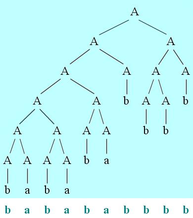 como por exemplo, para k = 3: (Y) 3 Z ([) 3 Ou seja, * baa (ba) k b(b) k aac = X (Y) k Z ([) k \ ± L, k 0 Por outro lado, como a Gramática está na