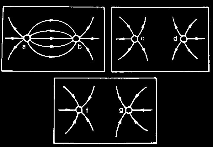 elétrico ELETROSTÁTICA 5) As figuras mostram 3 pares de cargas, a, b, c e d, f e g, e a configuração das linhas de força para o campo elétrico correspondente a cada par.