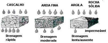 Fatores que afetam a infiltração Tipo de solo Textura