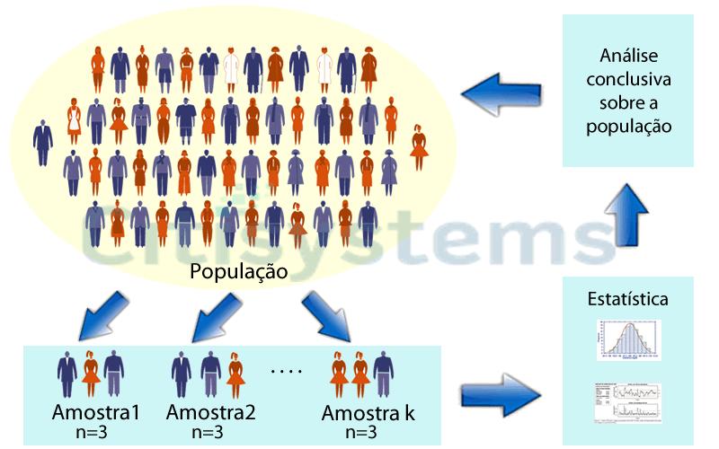 Censo Estudo que leva em consideração todos os elementos da população