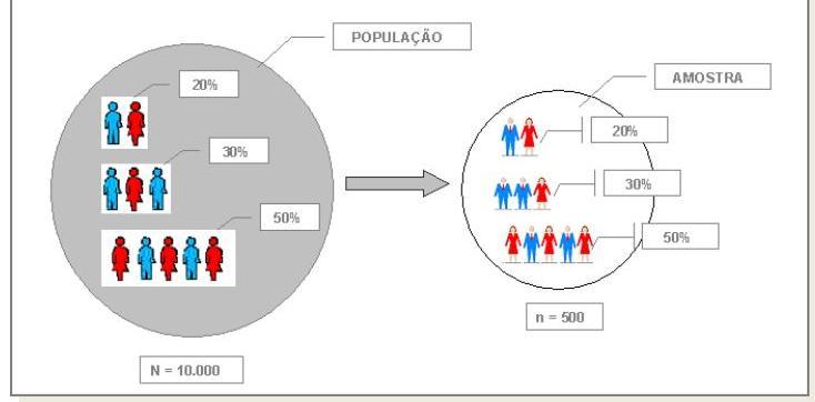 Proporcional Estratificada (escolha proporcional)