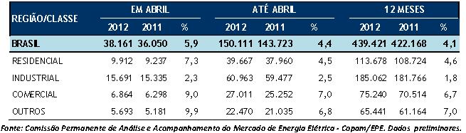 1- GERAL Segundo dados publicados na resenha mensal da EPE, o consumo de energia elétrica no país em abril de 2012 ficou 5,9% acima do mesmo mês do ano anterior, alcançando 38.161 GWh.