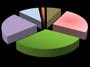 Acidentes de trabalho por escalões etários Na distribuição dos acidentados por idades, a grande maioria tinha entre 25 e 44 anos em qualquer dos anos da série 2000-2013, mas com ligeira