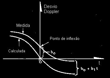 Os parâmetros de localização e as efemérides do satélite são relacionados através da expressão apresentada por Souza (2000) e por Souza et al.