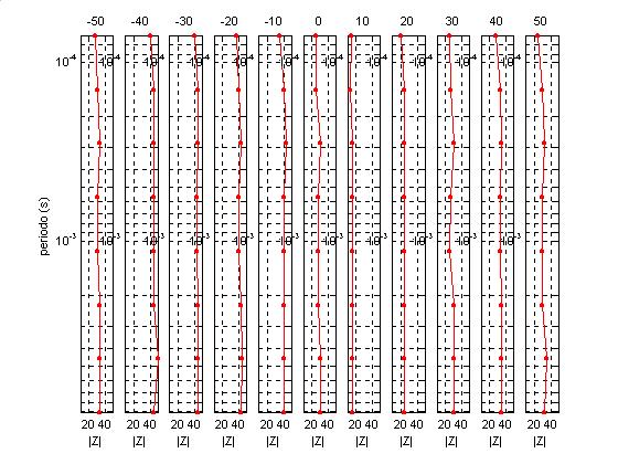 42 Figura 34: Representação dos dados eletromagnéticos na forma de SEM na linha 50N. Figura 35: Representação dos dados eletromagnéticos na forma de SEM na linha 75N. 5.3.3.3 - Mapas de contorno Os mapas de contorno foram construídos a partir dos valores calculados da intensidade do campo magnético secundário, para cada freqüência de medida.