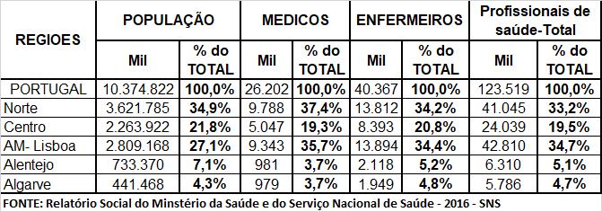 população tem apenas 3,7% dos médicos, 5,2% dos