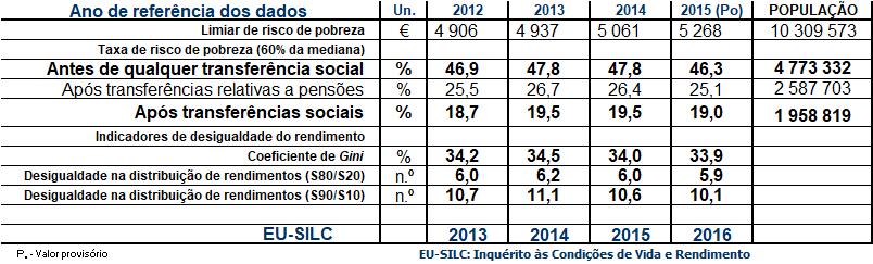 POBREZA AGRAVA A POBREZA: indicadores da