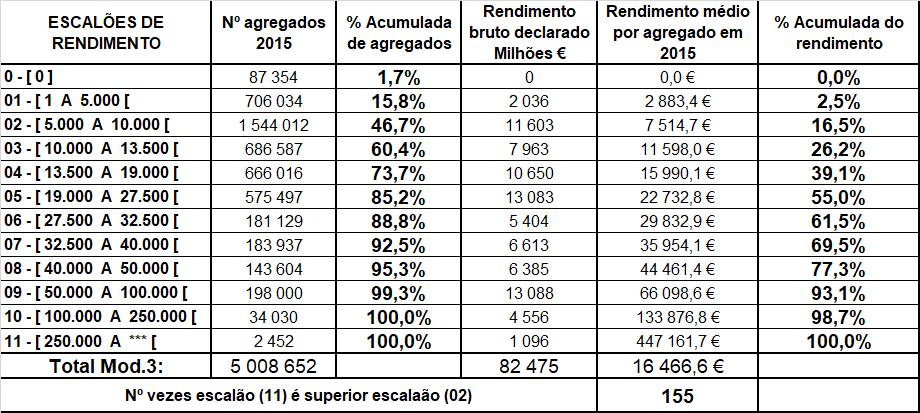 UM SNS SUBFINANCIADO NUM PAÍS DE GRAVES DESIGUALDADE AGRAVA AINDA MAIS AS DESIGUALDADES: 60,4% dos agregados (3 milhões ) detêm 26,2% do