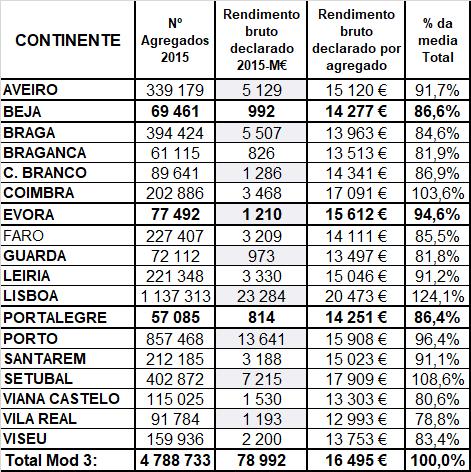 PORTUGAL UM PAÍS DE DESIGUALDADES REGIONAIS DE RENDIMENTO, UM SNS SUBFINANCIADO