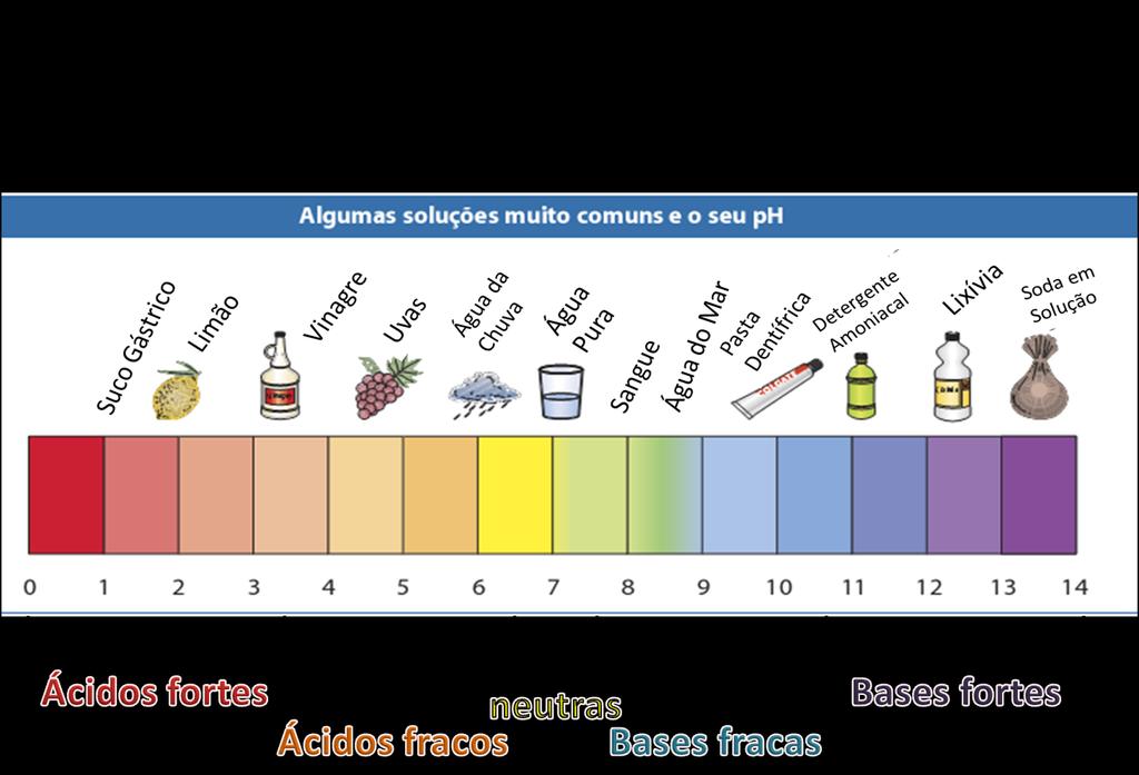 Máximo/ 7 Neutralidade/ 14 Basicidade