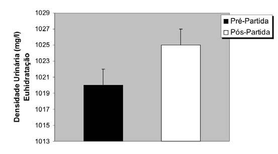 Com relação à densidade urinária (mg/l), observamos uma elevação não significativa (p>0,05) de 0,49% após a partida de handebol (pré-partida: 1020 ± 2,65 versus pós-partida: 1025 ± 2,97).