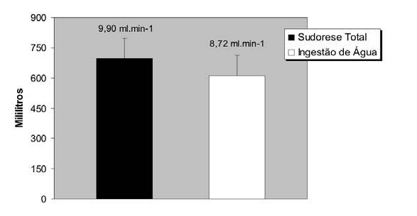 FIGURA 4 RELAÇÃO ENTRE SUDORESE TOTAL E INGESTÃO DE ÁGUA FIGURA 2 DENSIDADE URINÁRIA ANTES E APÓS PARTIDA DE HANDEBOL Correlação de Pearson positiva entre sudorese total e ingestão de água (r= 0.