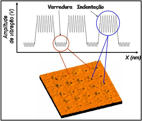 Procedimentos experimentais 60 Figura 25 Gráfico genérico da amplitude de vibração do cantilever como uma função da distância varrida pela ponta na superfície do InP.