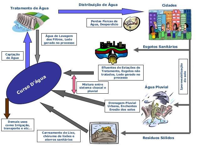 O lançamento de esgoto doméstico é o principal problema que afeta a qualidade das águas superficiais.