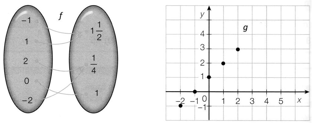 3.3 Preenche as tabelas com o registo das coordenadas de cada um dos pontos assinalados nos respetivos gráficos. x 1 2 3 4 x f(x) 3.
