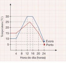 Parte 3 1.O gráfico ao lado traduz a variação da temperatura, em graus centígrados, de duas localidades, Porto e Évora, durante um dia do mês de julho. 1.1 A que horas se registou no Porto uma temperatura de 15 o C?