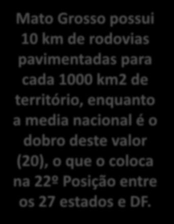 Mato Grosso tem uma das Menores Malhas Rodoviárias Pavimentadas do País Mato Grosso possui 10 km de rodovias pavimentadas para cada 1000 km2 de território, enquanto a media nacional é o dobro deste