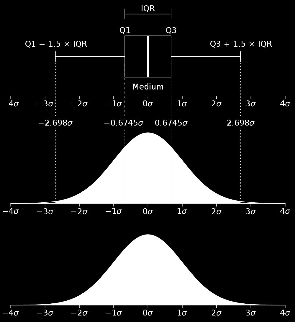 Quartis e percentis Dividem os dados em 4 intervalos de tamanhos iguais. Q 1; Q 2 (mediana); Q 3; Q 4 (valor máimo) Isso é um boplot!