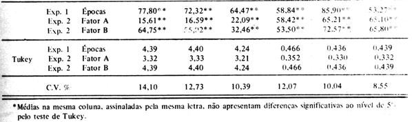 EFEITOS DE BENTAZON EM CULTURAS DE CEBOLA 79 QUADRO 3. Altura das plantas e número de folhas aos 7, 15 e 30 dias após as aplicações do herbicida. Média de 3 repetições. Prudente de Morais (MG). 1979.