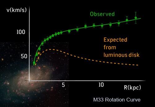 O Halo de Matéria Escura Pela curva de rotação da Galáxia, isto é, a velocidade da rotação das estrelas em torno do centro Galáctico em função da distância até este centro, dá para estimar a massa do