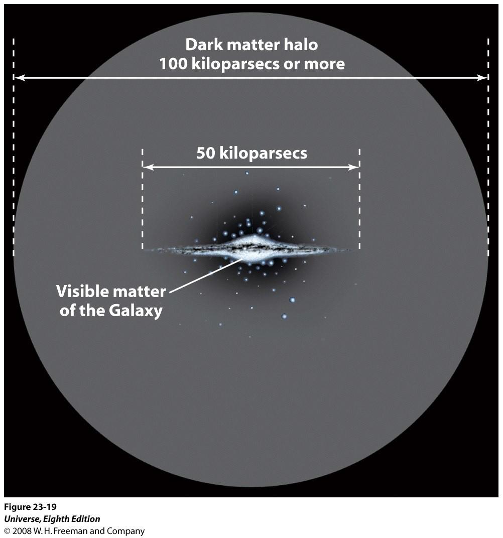 O Halo de Matéria Escura A massa deste Halo é de M = 5.4 1011 M até 50 kpc, e 1.9 1012 M até 230 kpc. => 95 % da massa total da Via Láctea!