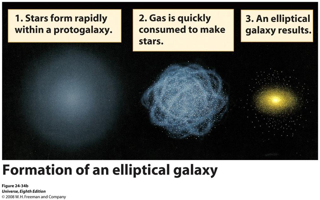 Formação e Evolução de Galáxias Galáxias Elípticas Muitas elípticas foram provavelmente formadas num colapso similar