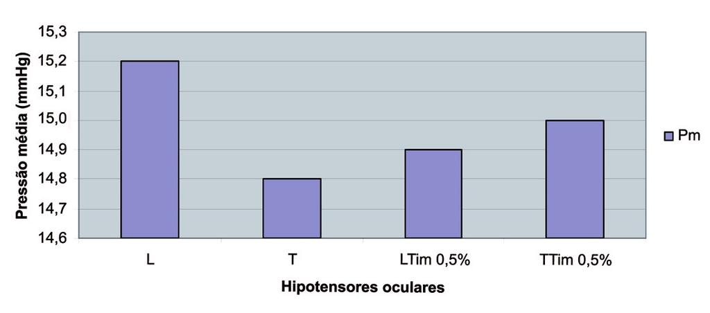 Eficácia do latanoprosta x travoprosta avaliada pela curva diária de pressão intraocular 15 Nos grupos LTim 0,5% e TTim 0,5%, os valores da Pm foram 14,9 (± 2,2) mmhg e 15,0 (±3,2) mmhg e os da V