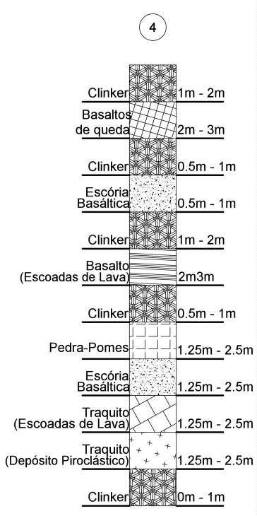 cada elemento do perfil estratigráfico encontra-se associado um intervalo de variação da