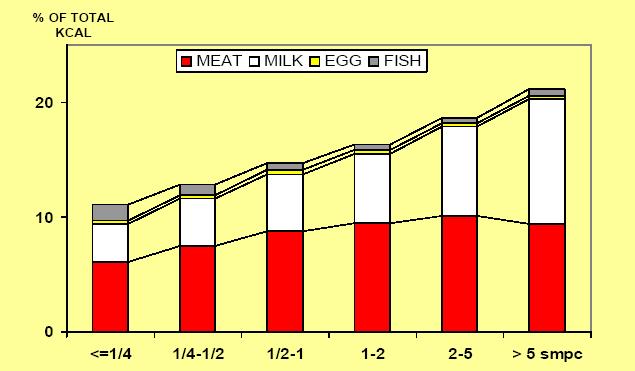 Participação relativa de alimentos (carnes, leite, ovos e peixe)